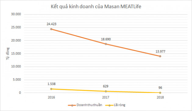 Masan MEATLife trước khi lên UPCoM: Lợi nhuận giảm, nhiều thách thức cho mảng thịt - Ảnh 4.