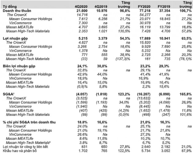 Masan (MSN) đạt 1.234 tỷ lợi nhuận ròng trong năm 2020, chuỗi Vinmart, Vinmart+ chính thức đạt EBITDA dương - Ảnh 1.