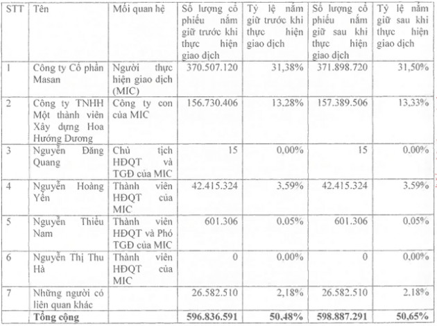 Masan (MSN): Nhóm nội bộ đã mua vào hơn 2 triệu cổ phiếu, tăng sở hữu lên 50,65% vốn - Ảnh 1.