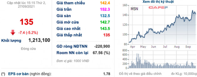 Masan (MSN): Nhóm nội bộ đã mua vào hơn 2 triệu cổ phiếu, tăng sở hữu lên 50,65% vốn - Ảnh 2.