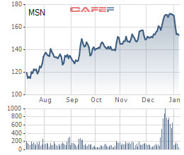 Masan (MSN) sắp phát hành 236 triệu cổ phiếu chia thưởng, dự kiến thực hiện trong nửa đầu 2022 - Ảnh 1.
