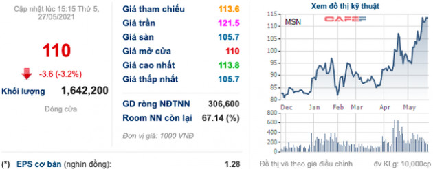 Masan (MSN): Thị giá 110.000 đồng/cp, sắp phát hành gần 6 triệu cổ phiếu ESOP với giá 10.000 đồng/cp - Ảnh 1.