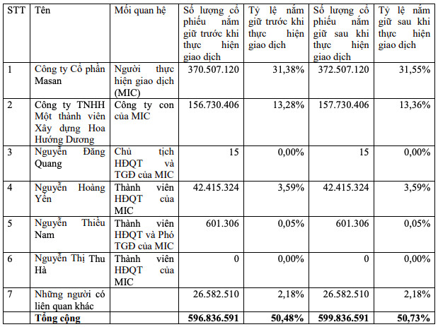 Masan (MSN): Thị giá chỉnh 10% từ đỉnh, lãnh đạo và nhóm liên quan mua vào 3 triệu cổ phiếu nhằm tăng sở hữu lên 50,73% - Ảnh 1.