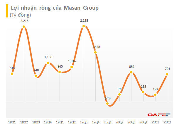 Masan (MSN): Thị giá chỉnh 10% từ đỉnh, lãnh đạo và nhóm liên quan mua vào 3 triệu cổ phiếu nhằm tăng sở hữu lên 50,73% - Ảnh 3.