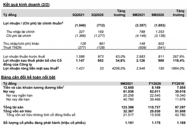 Masan (MSN) thu về gần 3 tỷ USD doanh thu sau 9 tháng, đã đổi tên VinCommerce sang WinCommerce và chính thức có lãi trong quý 3/2021 - Ảnh 1.