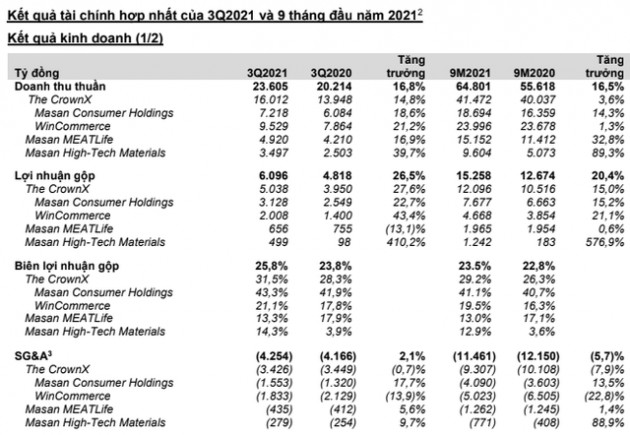 Masan (MSN) thu về gần 3 tỷ USD doanh thu sau 9 tháng, đã đổi tên VinCommerce sang WinCommerce và chính thức có lãi trong quý 3/2021 - Ảnh 2.