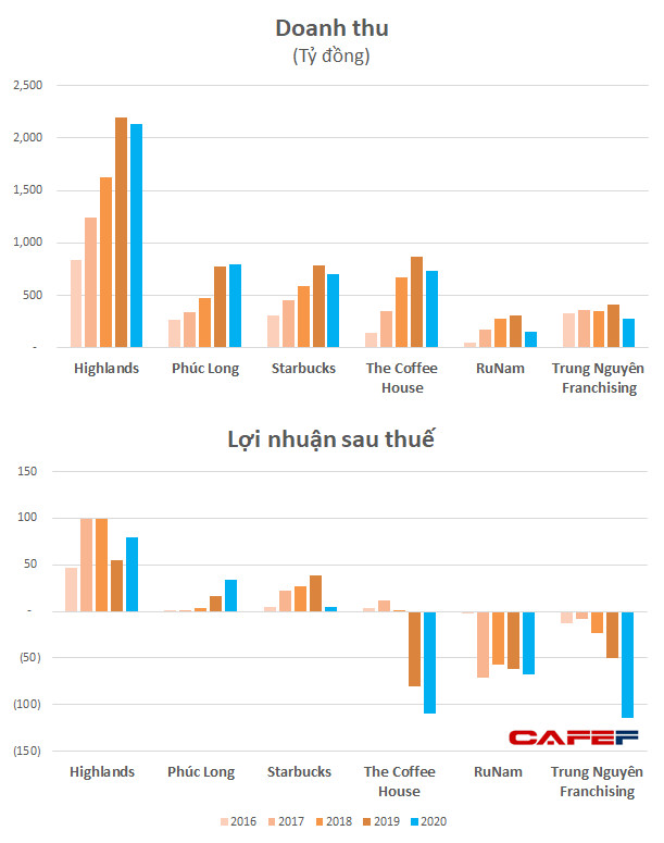 MASAN x PHÚC LONG: Lợi thế cộng hưởng từ thương vụ M&A khủng - Ảnh 1.