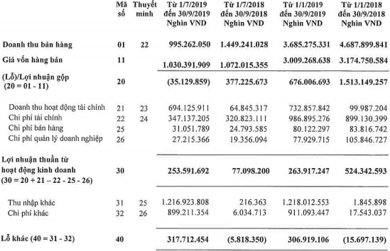 Masan Resources (MSR): Bán hàng dưới giá vốn, quý 3 vẫn lãi cao nhất lịch sử nhờ thắng kiện - Ảnh 1.