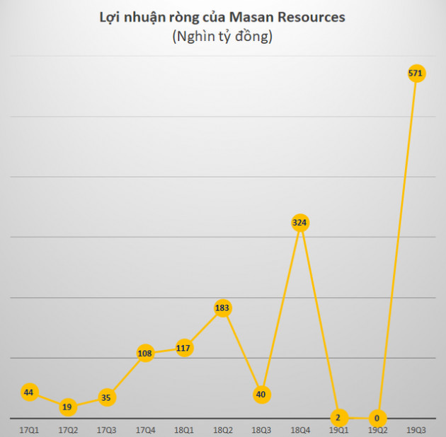 Masan Resources (MSR): Bán hàng dưới giá vốn, quý 3 vẫn lãi cao nhất lịch sử nhờ thắng kiện - Ảnh 3.