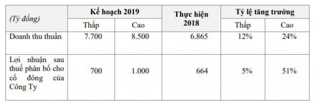 Masan Resources (MSR): Kế hoạch lãi ròng từ 700 đến 1.000 tỷ đồng năm 2019 - Ảnh 3.