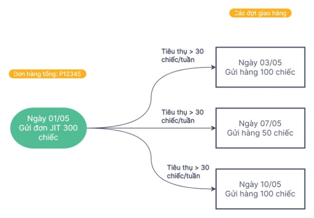 Mass Customization - Tùy biến đại chúng: Nhân tố ‘ẩn mình’ giúp các hãng lớn như SHEIN, Lazada... ship hàng vừa nhanh vừa rẻ - Ảnh 5.