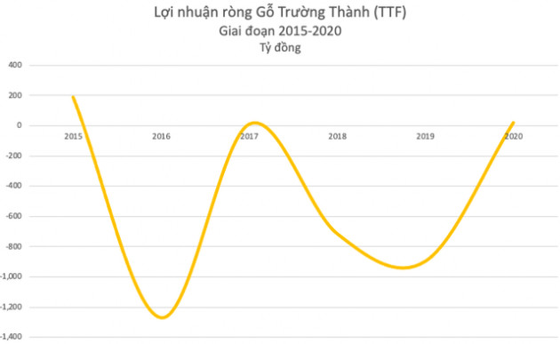 Trùm giải cứu Mai Hữu Tín muốn đưa Gỗ Trường Thành (TTF) trở thành doanh nghiệp dẫn đầu Asean trong 10 năm tới - Ảnh 1.