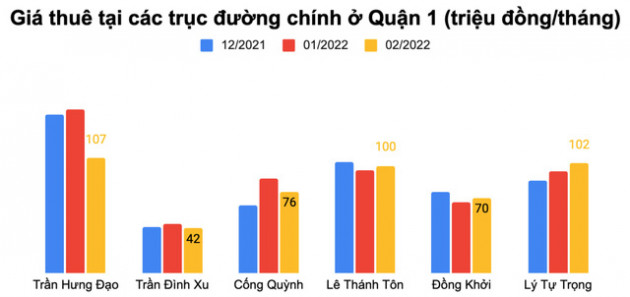 Mặt bằng cho thuê Tp.HCM “bật tăng” nguồn cầu đầu năm 2022 - Ảnh 1.