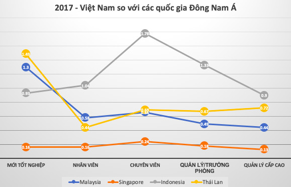 Mặt bằng lương Việt Nam đang rút ngắn khoảng cách với láng giềng Singapore - Ảnh 1.