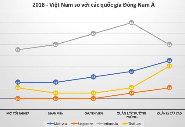 Mặt bằng lương Việt Nam đang rút ngắn khoảng cách với láng giềng Singapore - Ảnh 2.