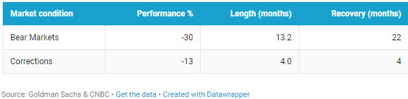 Mất bao lâu để chứng khoán Mỹ ra khỏi “thị trường con gấu”? - Ảnh 1.