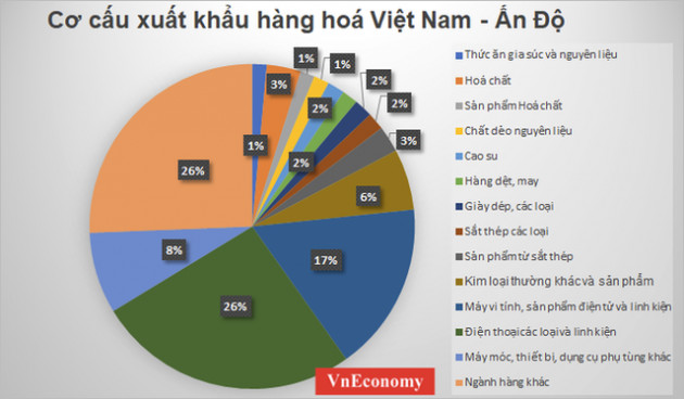 Mặt hàng nào có cơ hội đột phá xuất khẩu vào Ấn Độ? - Ảnh 1.