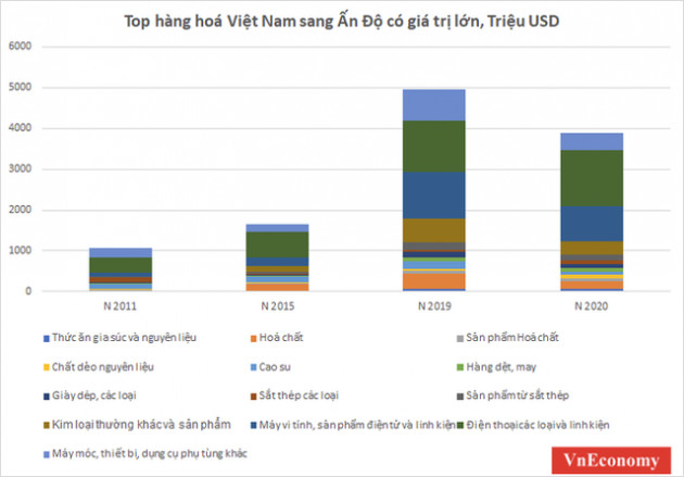 Mặt hàng nào có cơ hội đột phá xuất khẩu vào Ấn Độ? - Ảnh 2.