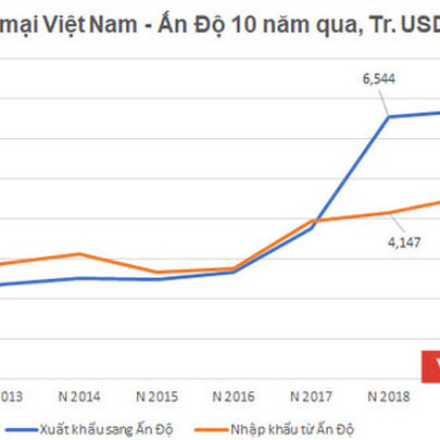 Mặt hàng nào có cơ hội đột phá xuất khẩu vào Ấn Độ?