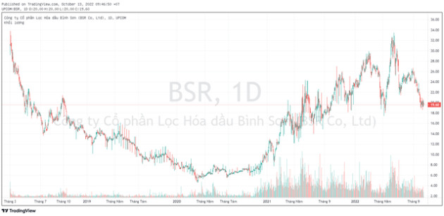 Mất hơn 4 năm để đưa cổ đông đu đỉnh IPO về bờ, vốn hóa BSR lại nhanh chóng bị thổi bay 1,8 tỷ USD sau chưa đầy 4 tháng - Ảnh 1.