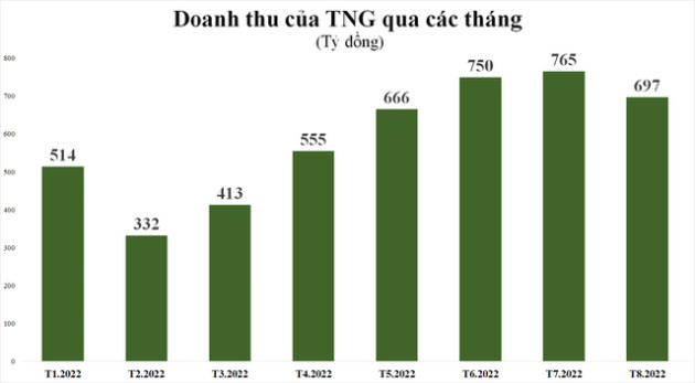 Mất lợi thế cạnh tranh, xuất khẩu dệt may hết dư địa tăng trưởng? - Ảnh 1.