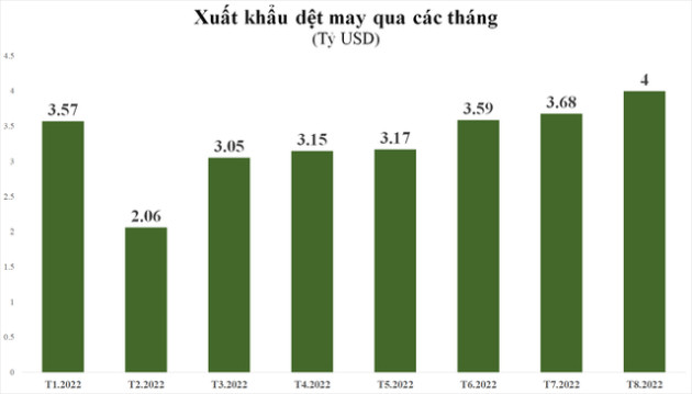 Mất lợi thế cạnh tranh, xuất khẩu dệt may hết dư địa tăng trưởng? - Ảnh 2.