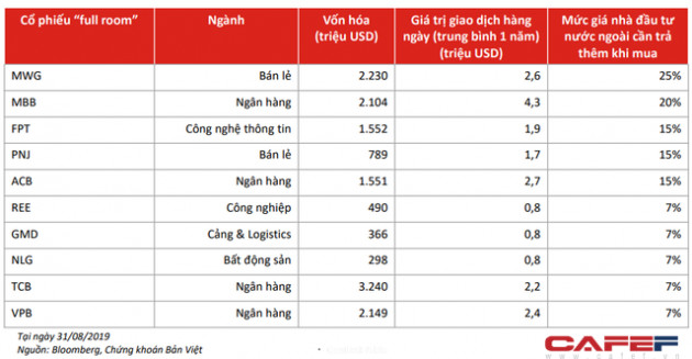 Mặt trái của câu chuyện hết room: Khối ngoại đẩy giá khiến cổ phiếu vốn hóa lớn trở nên đắt đỏ, VinaCapital lập 2 quỹ mở cho nhà đầu tư ngoại mua cổ phiếu hết room - Ảnh 1.