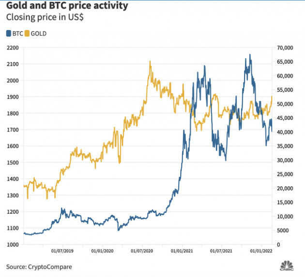 Mâu thuẫn Nga - Ukraine căng như dây đàn khiến Bitcoin dần vuột mất danh hiệu vàng kỹ thuật số - Ảnh 2.