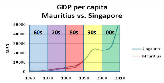 Mauritius - Singapore của châu Phi: Thiên đường thuế, cấp phép mở công ty trong 2h, mua đất chỉ mất 2 ngày, GDP đầu người tăng 13 lần sau 40 năm - Ảnh 3.