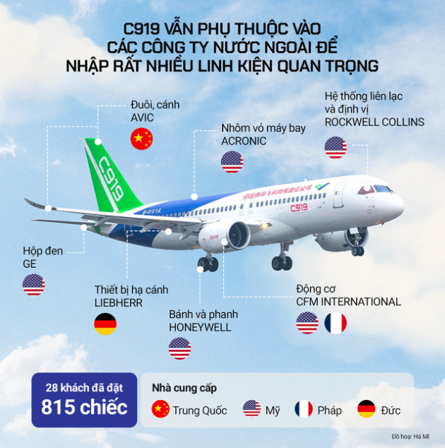 Máy bay ‘Made in China’ C919 sắp cất cánh: Giá rẻ hơn Boeing, Airbus 10 – 20 triệu USD, chỉ đuôi và cánh được làm trong nước - Ảnh 1.