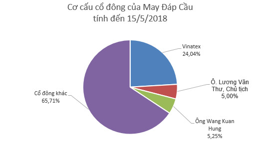 May Đáp Cầu lên giao dịch trên Upcom với giá chào sàn 25.500 đồng/cp - Ảnh 1.