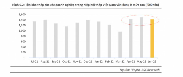 Mây mù che phủ lợi nhuận của nhóm cổ phiếu ngành thép - Ảnh 1.