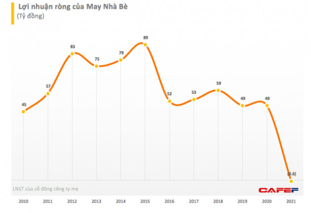 May Nhà Bè (MNB) báo lãi quý 4 lãi cao gấp 3,5 lần cùng kỳ nhưng cả năm 2021 vẫn lỗ ròng hơn nửa tỷ đồng - Ảnh 1.