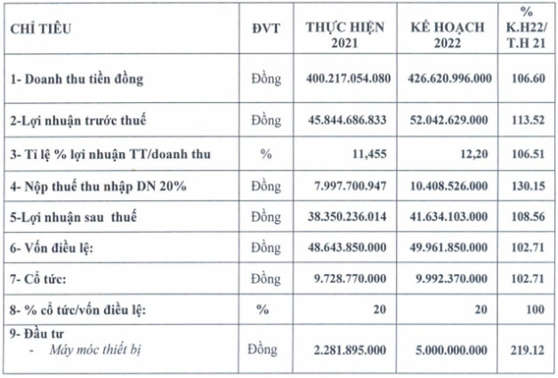 May Phan Thiết (PTG) hiện thực hoá điều bất ngờ, chốt quyền trả cổ tức đợt 2 bằng tiền tỷ lệ 100% - Ảnh 1.