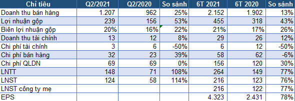 May Sông Hồng báo lãi 216 tỷ đồng trong 6 tháng, tăng 76% so với cùng kỳ - Ảnh 1.