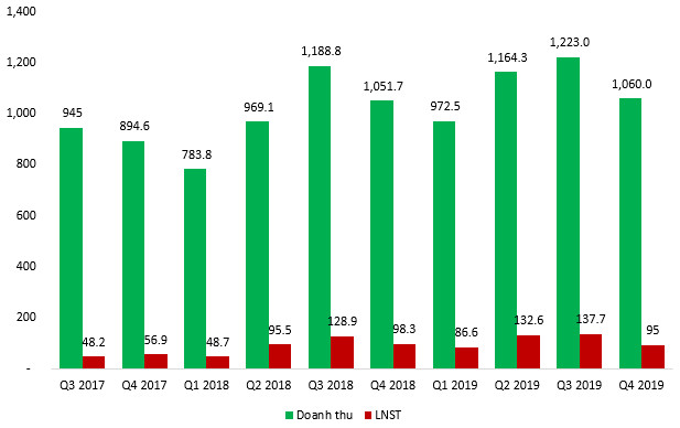 May Sông Hồng báo lãi 452 tỷ đồng trong năm 2019 tăng 22% so với 2018 - Ảnh 1.