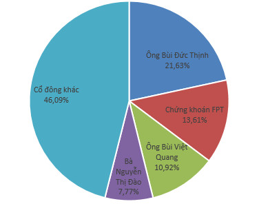 May Sông Hồng chào sàn HoSE với giá tham chiếu 45.000 đồng/cp; LNST 9 tháng năm 2018 đạt gấp đôi cùng kỳ - Ảnh 1.