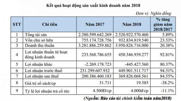 May Sông Hồng dự kiến chia cổ tức tỷ lệ 40%, mục tiêu 475 tỷ đồng LNTT năm 2019 - Ảnh 1.