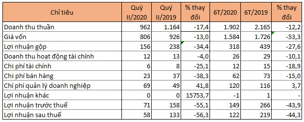 May Sông Hồng lãi quý II giảm 56%, chưa trích lập dự phòng công nợ 219 tỷ với New York & Co