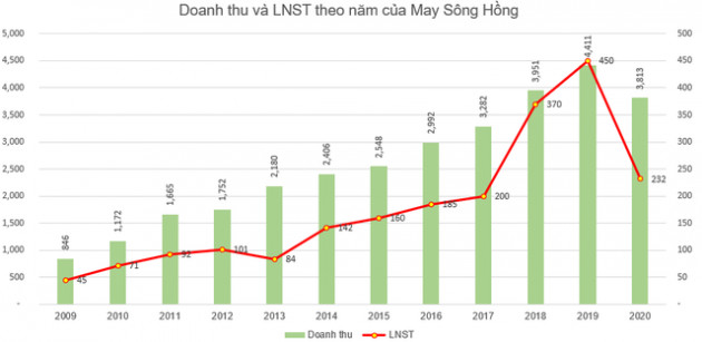 May Sông Hồng (MSH) chốt danh sách cổ đông trả cổ tức bằng tiền tỷ lệ 30% - Ảnh 1.