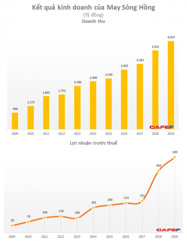 May Sông Hồng (MSH): Đối tác tại Mỹ đệ đơn phá sản chiếm 13% doanh thu năm 2019 - Ảnh 1.
