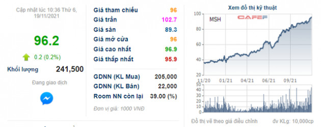 May Sông Hồng sắp trả cổ tức bằng tiền mặt tỷ lệ 45% - Ảnh 1.