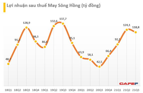 May Sông Hồng sắp trả cổ tức bằng tiền mặt tỷ lệ 45% - Ảnh 2.