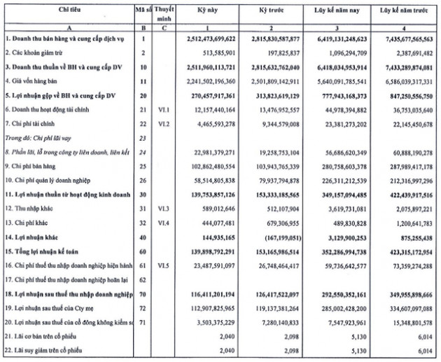 May Việt Tiến (VGG): 9 tháng lãi 292 tỷ đồng giảm 16% so với cùng kỳ - Ảnh 1.