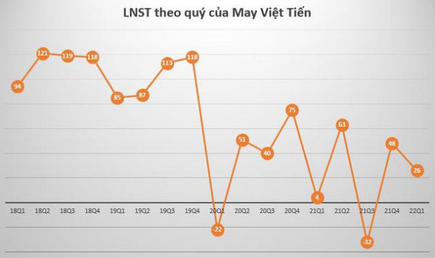 May Việt Tiến (VGG) báo lãi quý 1 tăng gấp 5 lần cùng kỳ năm trước - Ảnh 1.