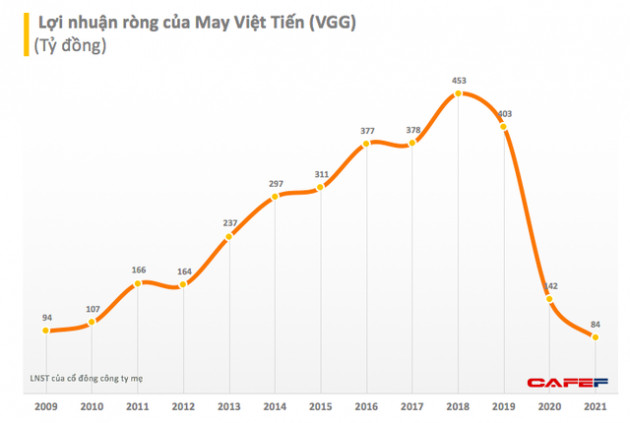 May Việt Tiến (VGG): Năm 2021 lãi ròng 84 tỷ đồng - thấp nhất trong lịch sử hoạt động - Ảnh 1.