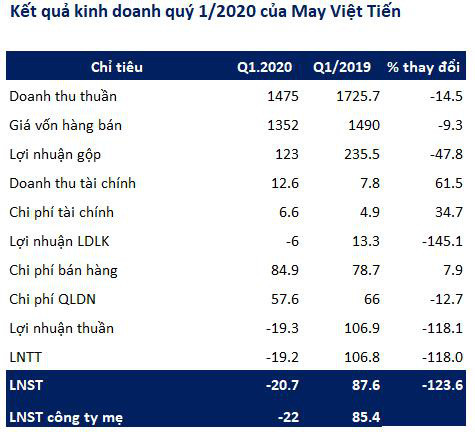 May Việt Tiến (VGG): Quý 1 bất ngờ báo lỗ 22 tỷ đồng - Ảnh 1.