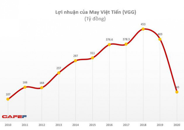 May Việt Tiến (VGG): Quý 1 có lãi hơn 5 tỷ đồng nhờ tiết kiệm chi phí - Ảnh 2.