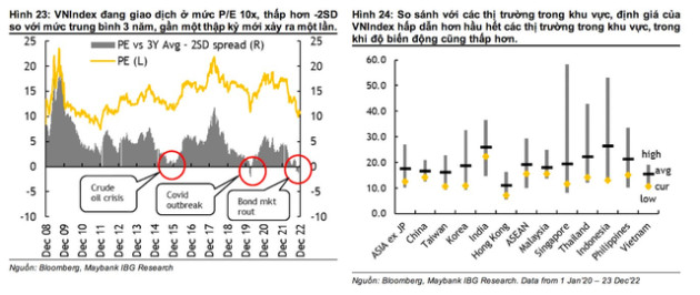 Maybank: Nửa đầu 2023, VN-Index kiểm định lại vùng đáy, nửa cuối năm bật tăng mạnh lên 1.400 điểm - Ảnh 1.