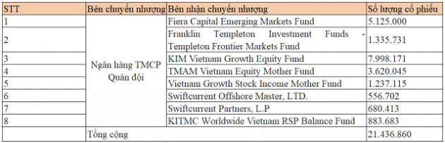 MB bán 21 triệu cổ phiếu quỹ cho 8 quỹ đầu tư